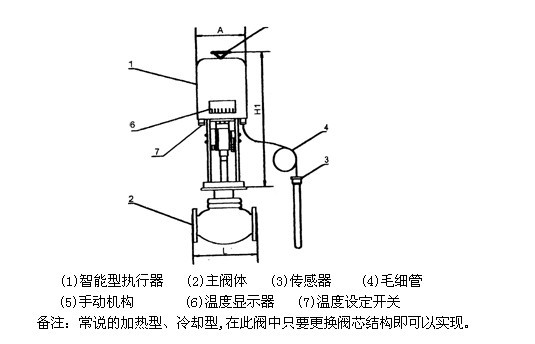 智能電動(dòng)調(diào)節(jié)閥結(jié)構(gòu)圖