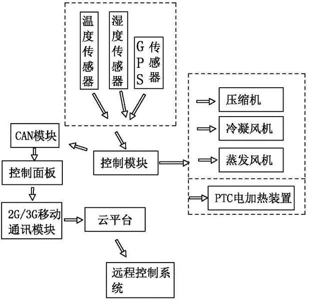 電動閥就地和遠程控制