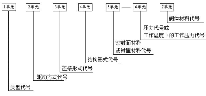 閥門(mén)型號(hào)編制方法